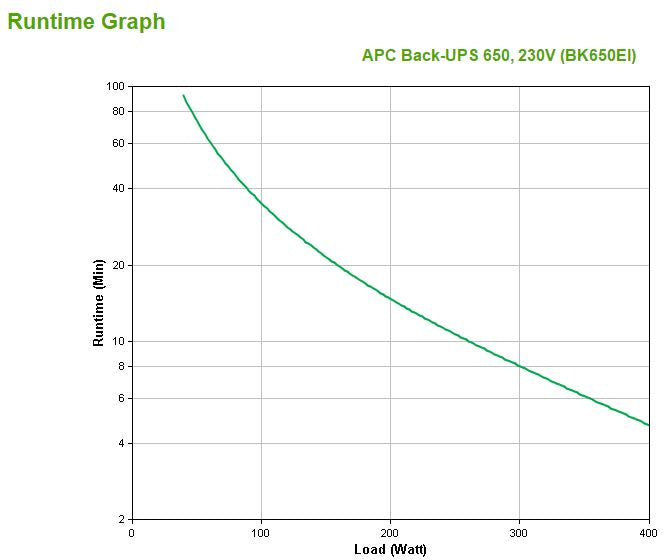 APC Back-UPS alimentation d'énergie non interruptible Veille 0,65 kVA 400 W 4 sortie(s) CA