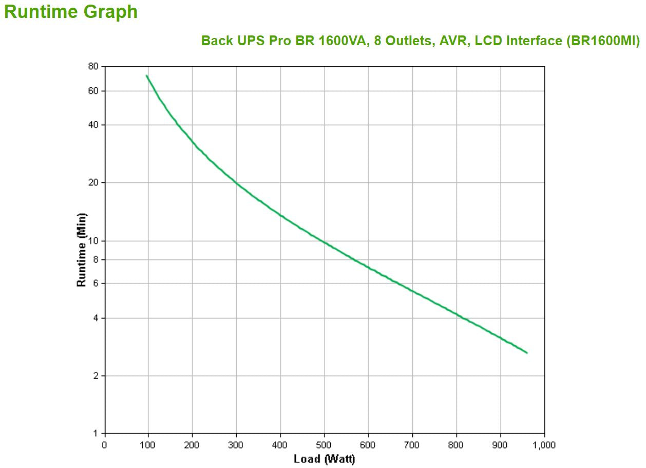 APC BR1600MI alimentation d'énergie non interruptible Interactivité de ligne 1,6 kVA 960 W 8 sortie(s) CA APC